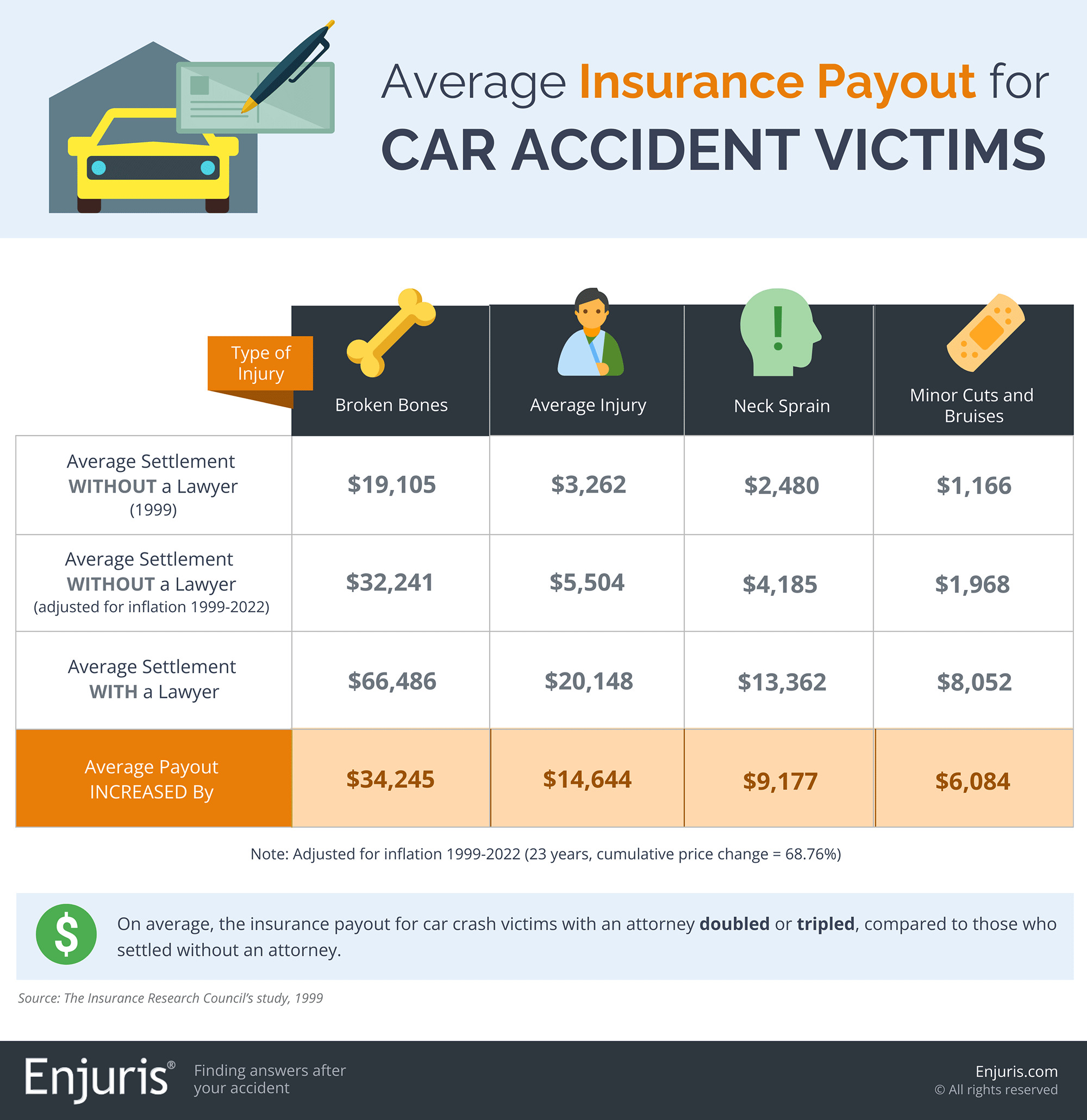 Average Insurance Payout for Car Accident Victims